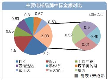 电梯采购